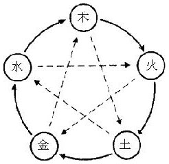 图1.2 五行生、克关系图(实线表示“相生”关系;虚线表示“相克”关系)