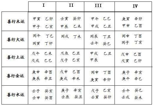 表9.1 大运干支五行喜忌参考