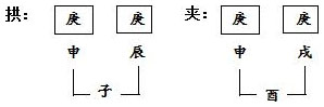 图10.1　“拱”和“夹”