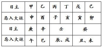 表10.1　“十干败亡”