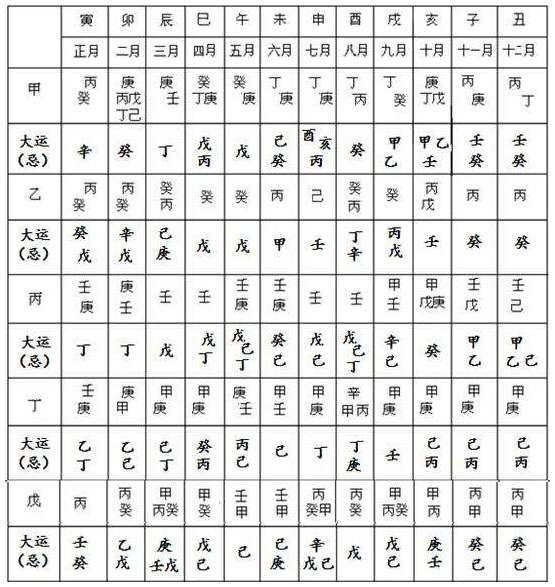 表10.2　调候与所忌大运