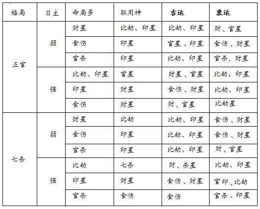表10.3　格局、用神和行运吉凶
