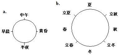 图2.2　时间序列的层级性：日（a）和年（b）