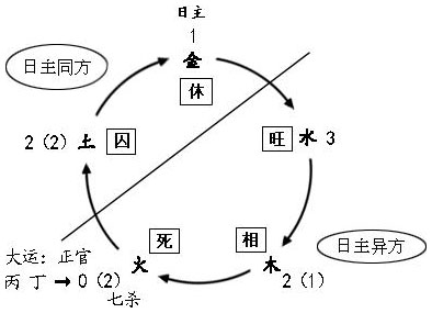 图2.4　冼冠生命局强弱分析