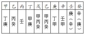 表2.3　天干优化配置
