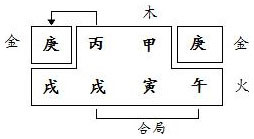图2.6　朱熹命局形象分析