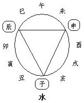 图2.4　申子辰合水局
