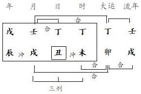 图2.7　朱造分析（3）