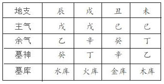 表2.1　四库藏遁表