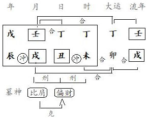 图2.8　朱造分析（4）