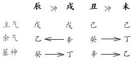 图2.9　四库人元相克情况