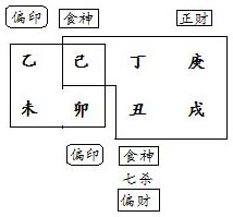 图7.2　“豆腐佬”八字结构分析