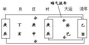 图10.2　（洪丕谟命造）“晦气”流年