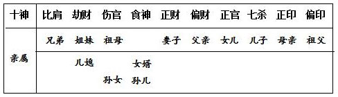 表11.1 男命六亲表