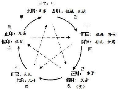 图11.1 男命(甲日主)六亲网络