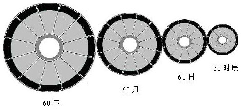 图2.3　时间序列的层级性：60年周期循环