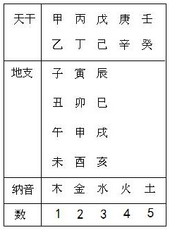 表3.1　干支纳音数字转换表