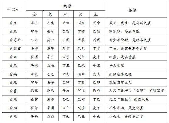 表3.2　日柱纳音十二运[10]