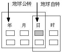 图3.2 八字结构所反映的地球公转和自转