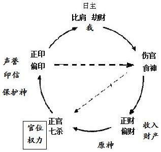 图10.1　官贵图示