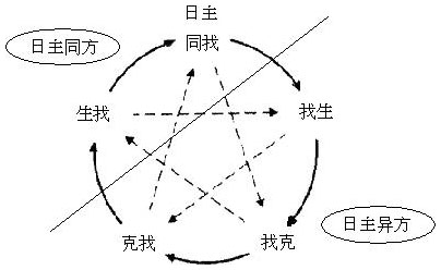 图3.7 日主同方和日主异方示意