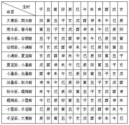 表2.2　查命宫表