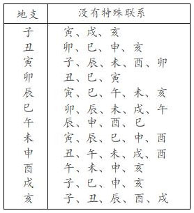 表3.1　地支关系