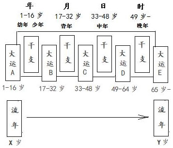 图3.1　动态分析模型：运限，大运，流年