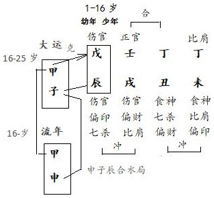 图3.2　朱造动态分析（1）