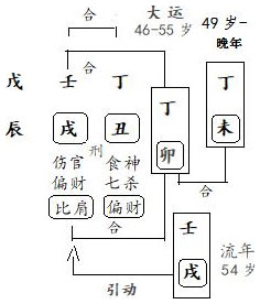 图3.3　朱造动态分析（2）