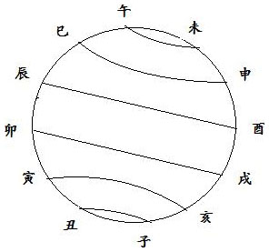 图4.1 地支六合
