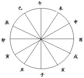 图4.2 地支六冲