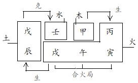 图7.4　余造的五行构成