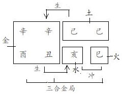 图7.6　结构形象分析