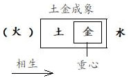图7.7　坤造五行示意