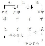 图7.8　伟人造的五行流转分析