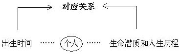 图1.3 对应关系