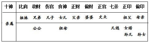 表11.2 女命六亲表
