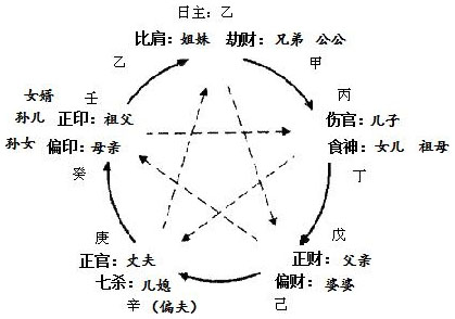 图11.2 女命(乙日主)六亲网络