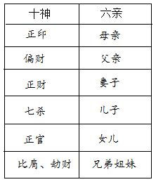 表11.3 男命六亲表