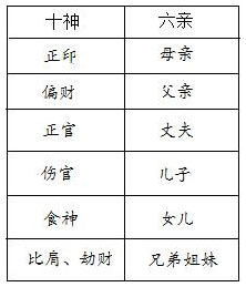 表11.4 女命六亲表