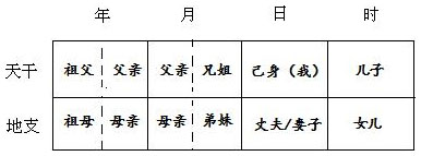 图11.5 六亲宫位图示