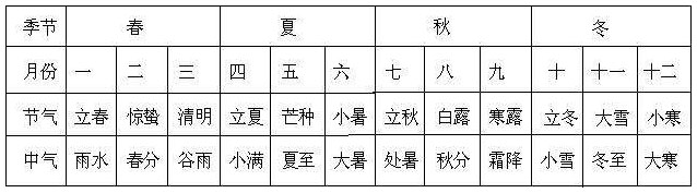 表2.3　二十四节气表