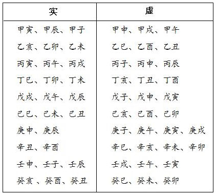 表3.3　干支虚实表