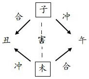 图3.1　六害关系解说