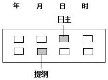 图3.3 日主和提纲