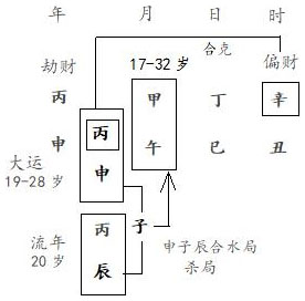 图3.5　文造运岁分析（1）