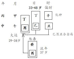 图3.6　文造运岁分析（2）