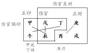 图3.8　林造结构分析