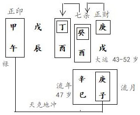图3.12　林造运岁分析（4）